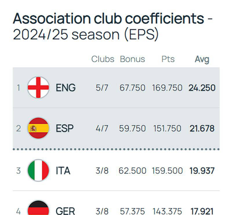 利物浦、拜仁和巴黎近在咫尺，英超和意甲欧冠资格竞争激烈