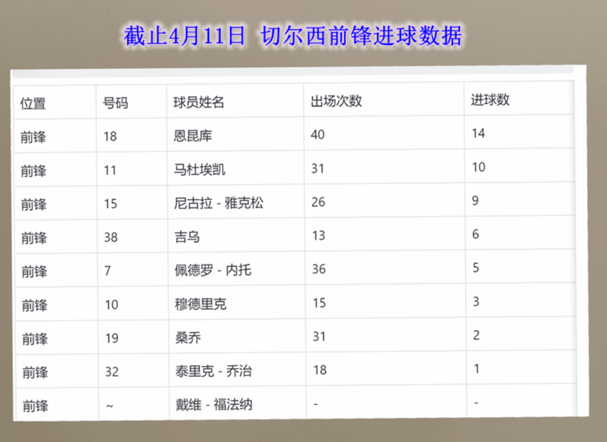 以切尔西的能力 打欧协就是降维打击 这叫比上不足比下有余