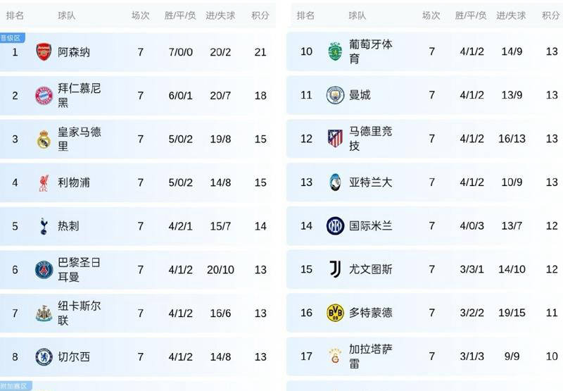 欧冠首胜！英超四强联手，方能击败法甲，却横扫西甲、意甲和德甲